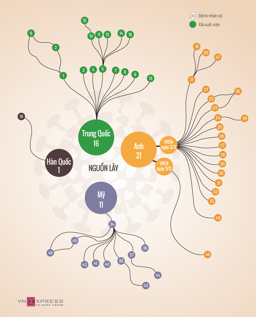 Mối liên hệ giữa 49 ca Covid-19 ở Việt Nam