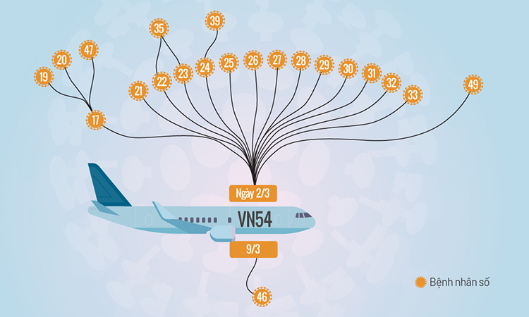 Nguồn lây nhiễm từ hai chuyến bay cùng mang số hiệu VN54 từ Anh về Việt Nam. Đồ họa: Tiến Thành. 